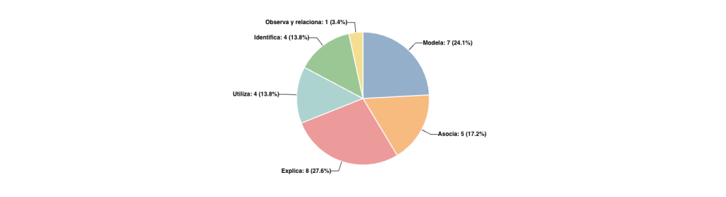 Distribución de preguntas por Afirmación