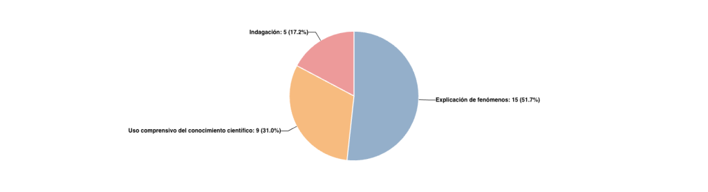 Distribución de preguntas por Competencia