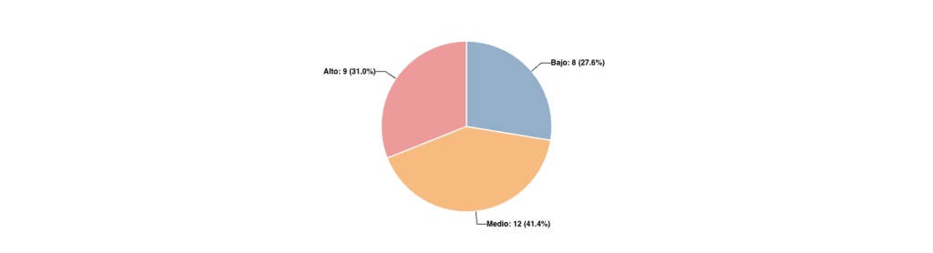 Distribución de preguntas por Dificultad
