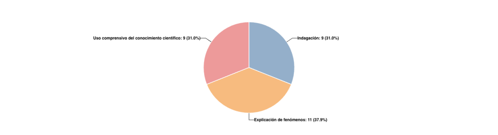 Distribución de preguntas por Competencia