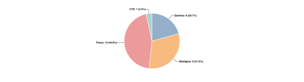 Distribución de preguntas por Componente