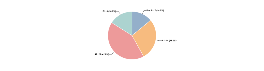 Distribución de preguntas por Nivel