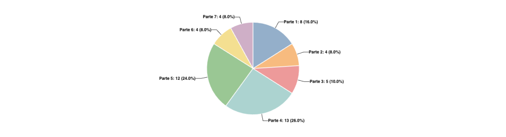 Distribución de preguntas por Parte