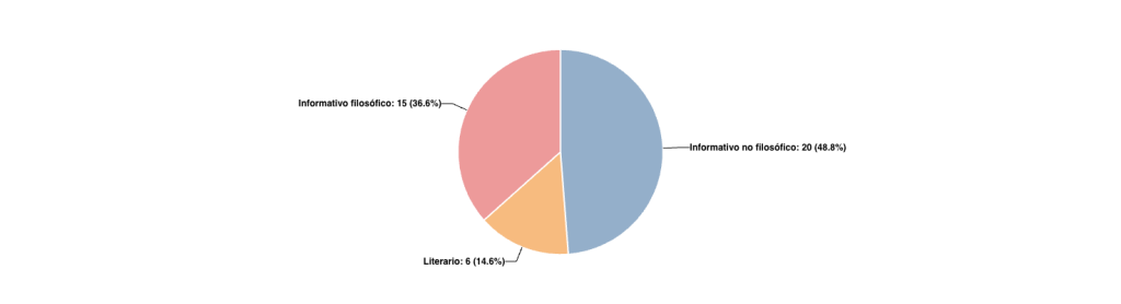 Distribución de preguntas por Categoría