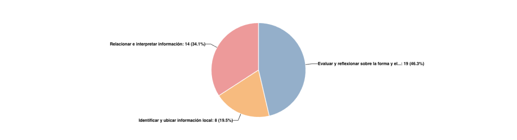Distribución de preguntas por Competencia