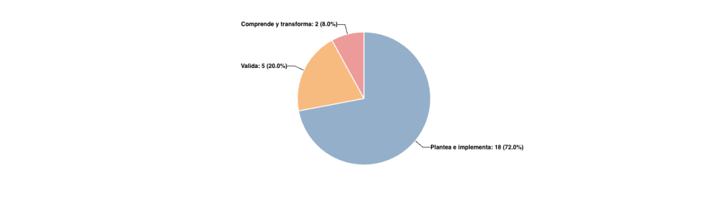 Distribución de preguntas por Afirmación
