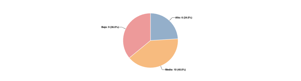 Distribución de preguntas por Dificultad
