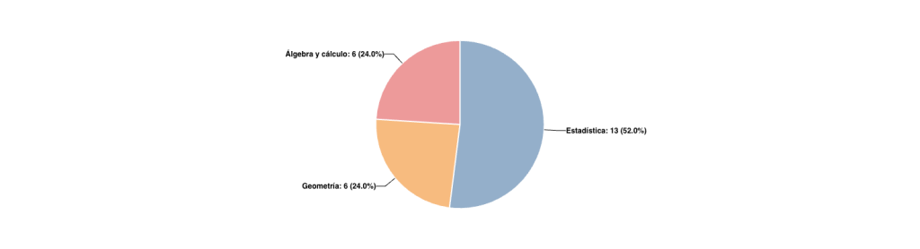 Distribución de preguntas por Categoría