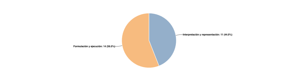 Distribución de preguntas por Competencia