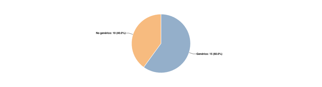 Distribución de preguntas por Tipo de Contenido