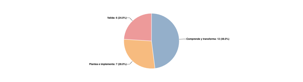 Distribución de preguntas por Afirmación
