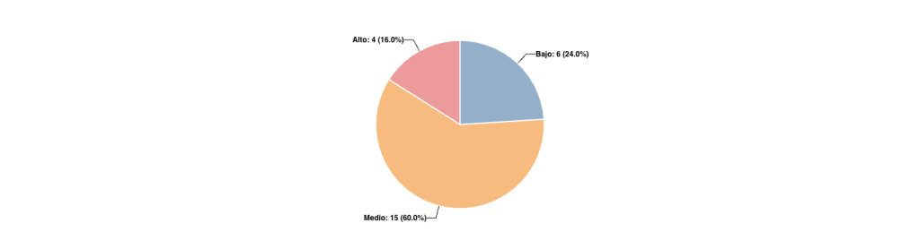 Distribución de preguntas por Dificultad