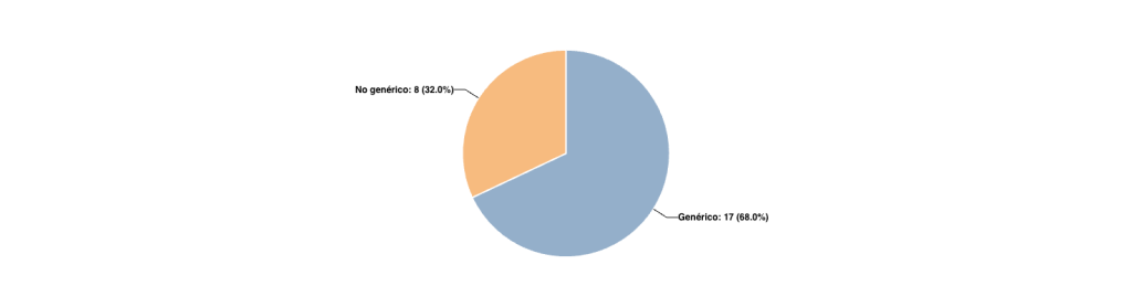 Distribución de preguntas por Tipo de Contenido