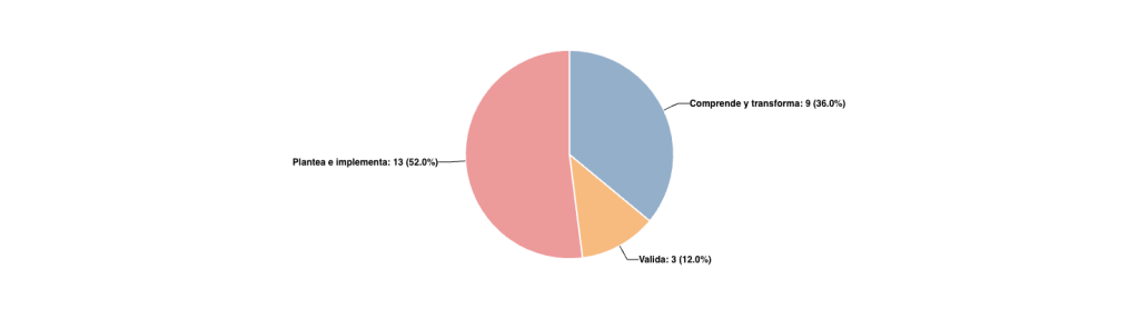 Distribución de preguntas por Afirmación