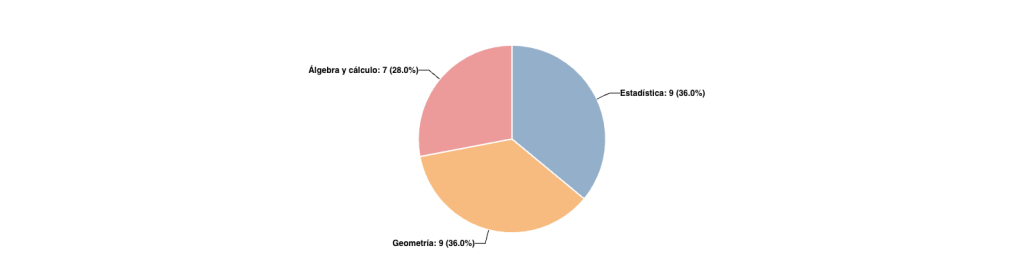 Distribución de preguntas por Categoría