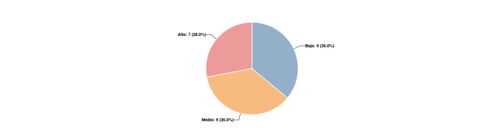 Distribución de preguntas por Dificultad