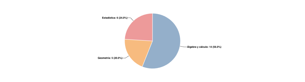 Distribución de preguntas por Categoría