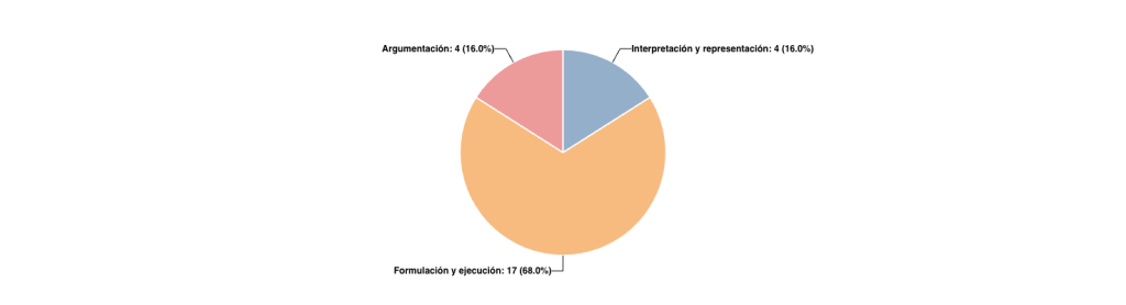 Distribución de preguntas por Competencia
