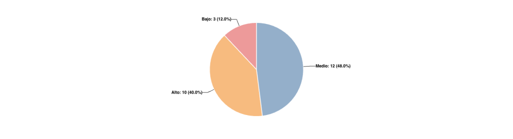 Distribución de preguntas por Dificultad