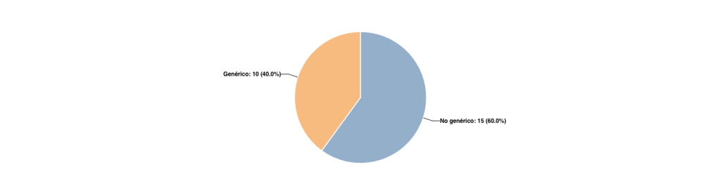 Distribución de preguntas por Tipo de Contenido