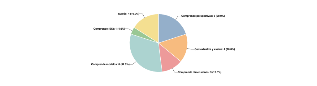 Distribución de preguntas por Afirmación