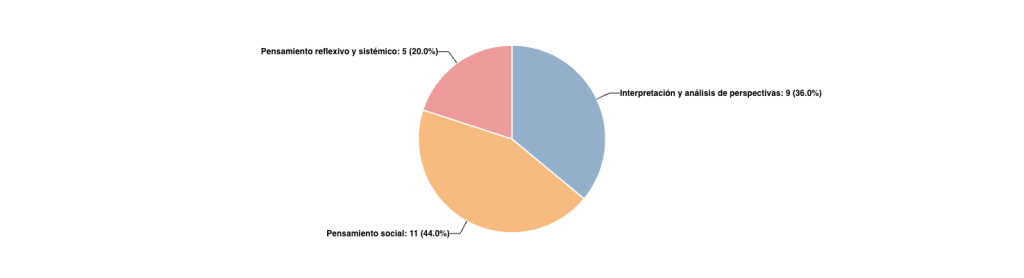 Distribución de preguntas por Competencia