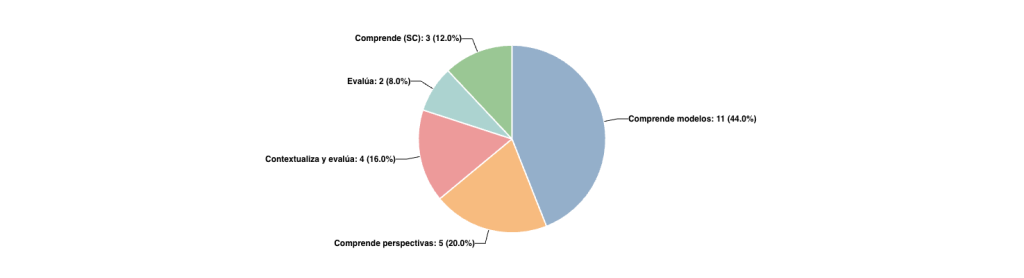 Distribución de preguntas por Afirmacion